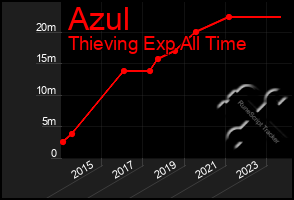 Total Graph of Azul