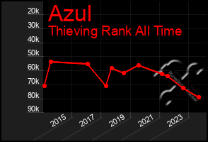 Total Graph of Azul