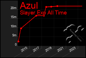 Total Graph of Azul