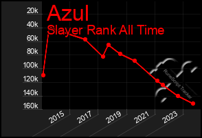 Total Graph of Azul