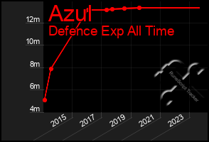 Total Graph of Azul