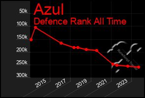 Total Graph of Azul