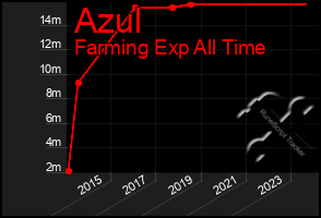 Total Graph of Azul