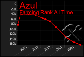 Total Graph of Azul