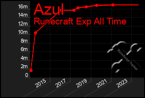 Total Graph of Azul