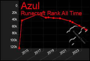 Total Graph of Azul