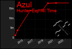 Total Graph of Azul