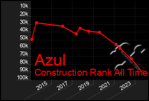 Total Graph of Azul