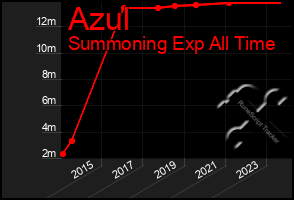 Total Graph of Azul