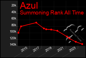 Total Graph of Azul