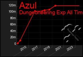 Total Graph of Azul