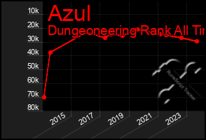 Total Graph of Azul