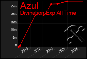 Total Graph of Azul