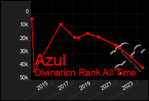 Total Graph of Azul