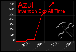 Total Graph of Azul