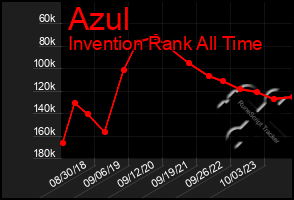 Total Graph of Azul