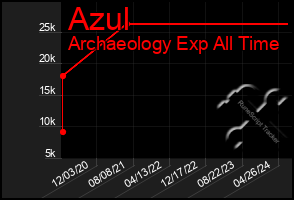 Total Graph of Azul