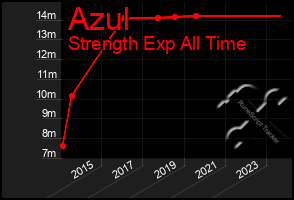 Total Graph of Azul