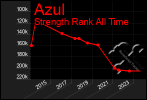 Total Graph of Azul