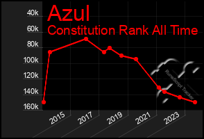 Total Graph of Azul