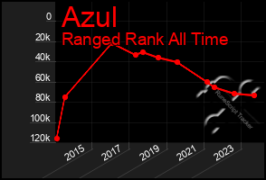 Total Graph of Azul