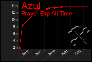 Total Graph of Azul