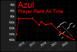 Total Graph of Azul