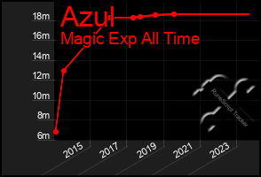 Total Graph of Azul