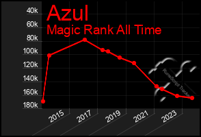 Total Graph of Azul