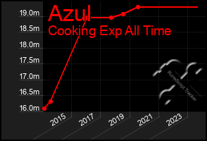 Total Graph of Azul