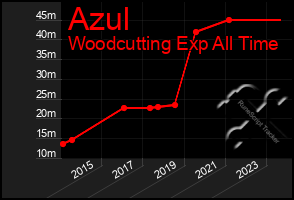 Total Graph of Azul