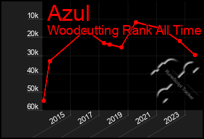 Total Graph of Azul