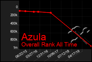 Total Graph of Azula