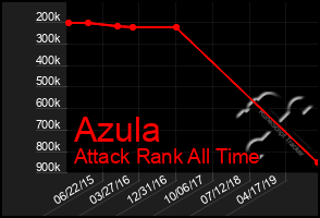 Total Graph of Azula