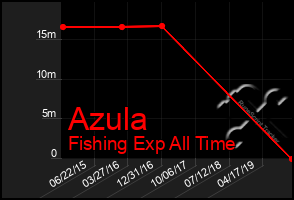 Total Graph of Azula