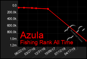 Total Graph of Azula