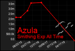 Total Graph of Azula