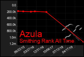 Total Graph of Azula