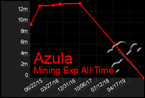 Total Graph of Azula