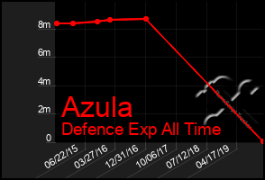 Total Graph of Azula