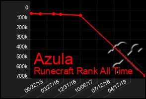 Total Graph of Azula