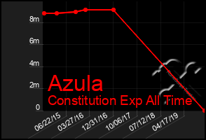 Total Graph of Azula