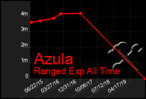 Total Graph of Azula