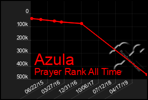 Total Graph of Azula