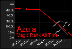 Total Graph of Azula