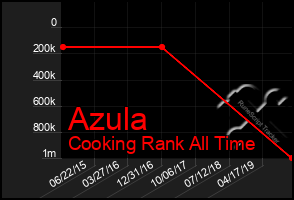 Total Graph of Azula