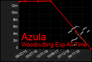 Total Graph of Azula