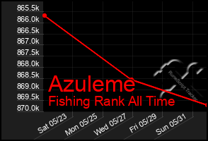 Total Graph of Azuleme