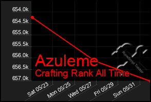 Total Graph of Azuleme