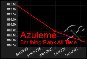 Total Graph of Azuleme